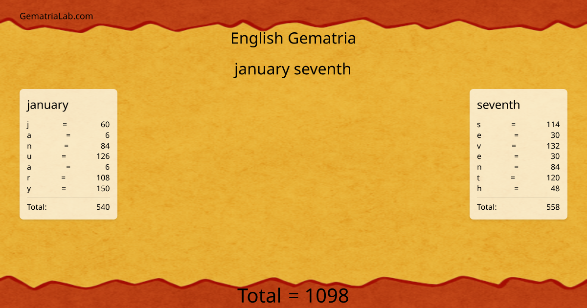 january seventh in english Gematria
